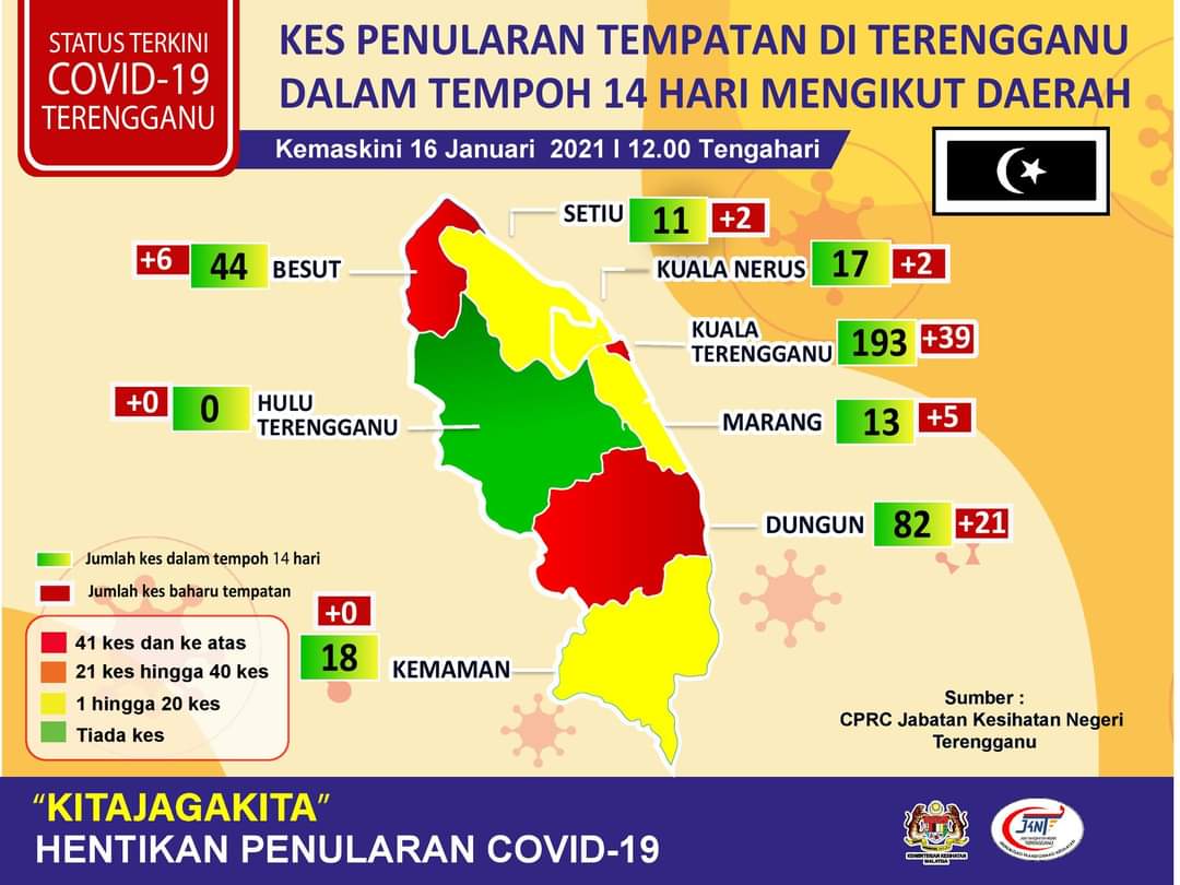 COVID-19 : Besut Jadi Daerah Terbaharu Zon Merah