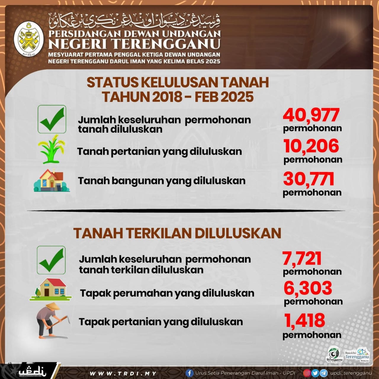 Kerajaan Terengganu Lulus Lebih 40,000 Lot Tanah Kepada Rakyat