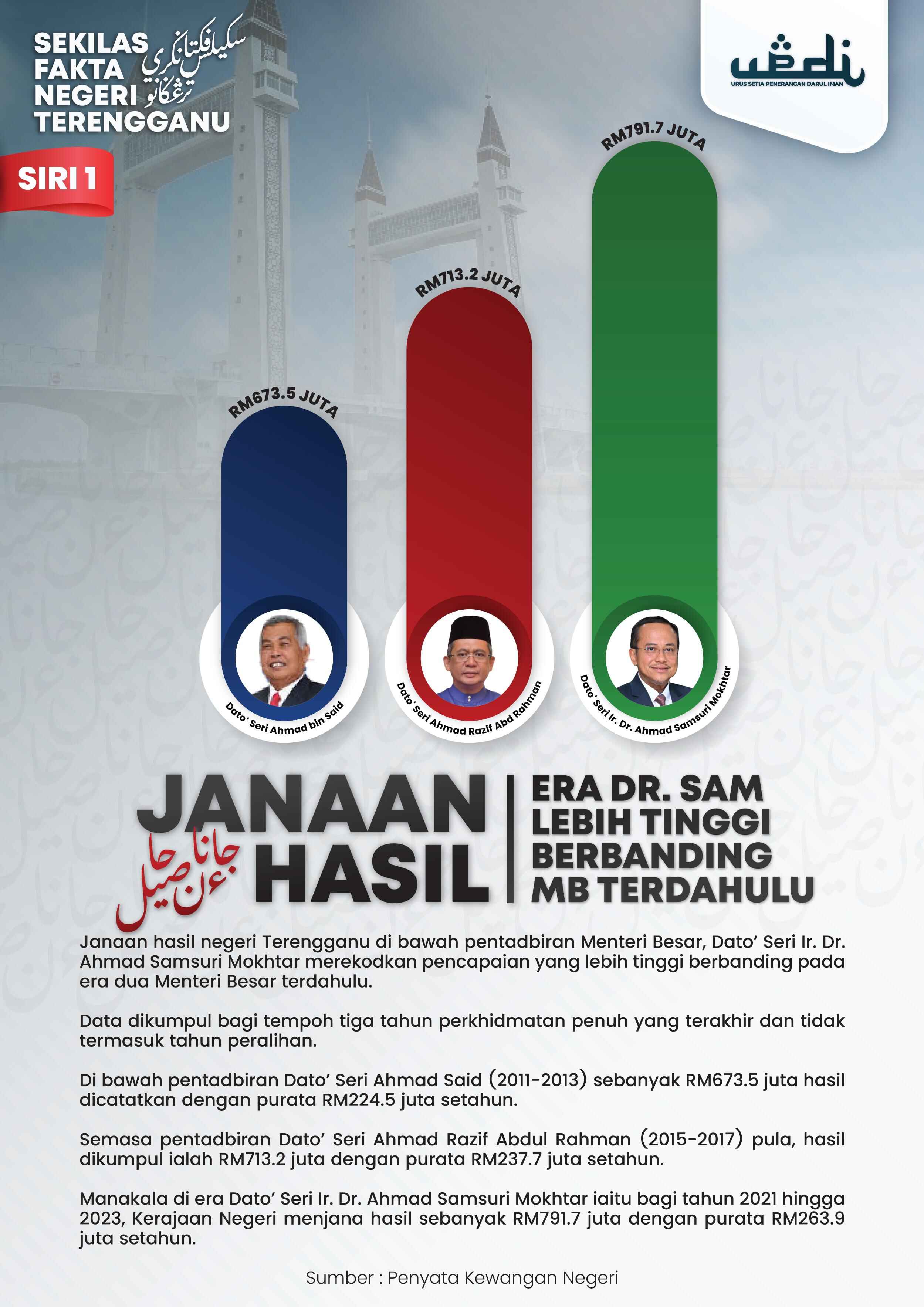 Hasil Kerajaan Terengganu Melonjak