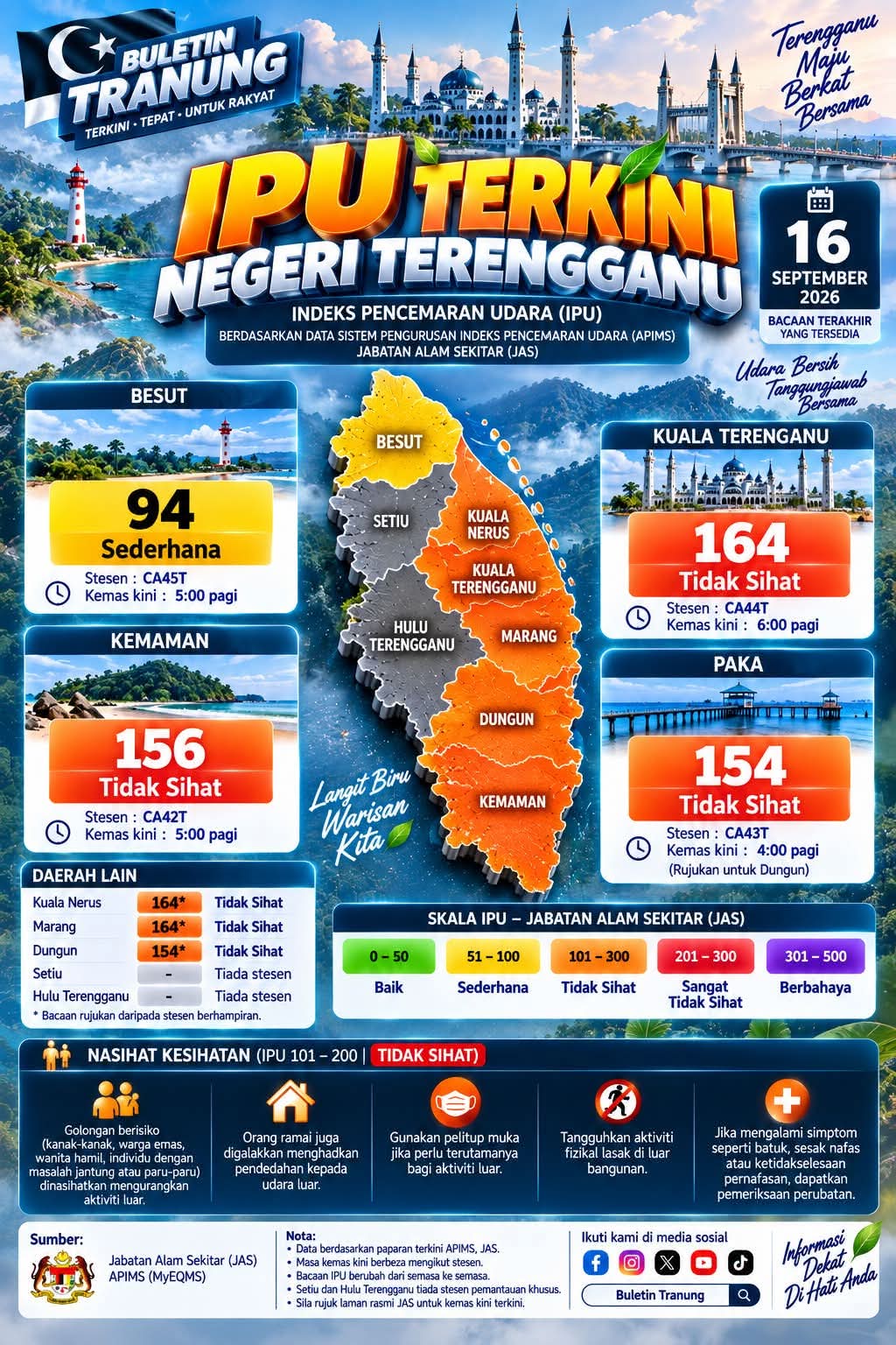 IPU Kuala Terengganu Paling Tinggi, Cecah 164