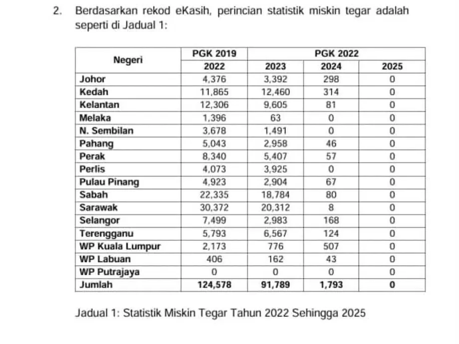 Sifar Miskin Tegar 2025: Kejayaan Program Basmi Kemiskinan Atau Hanyalah 'Tukar Atas Kertas'?